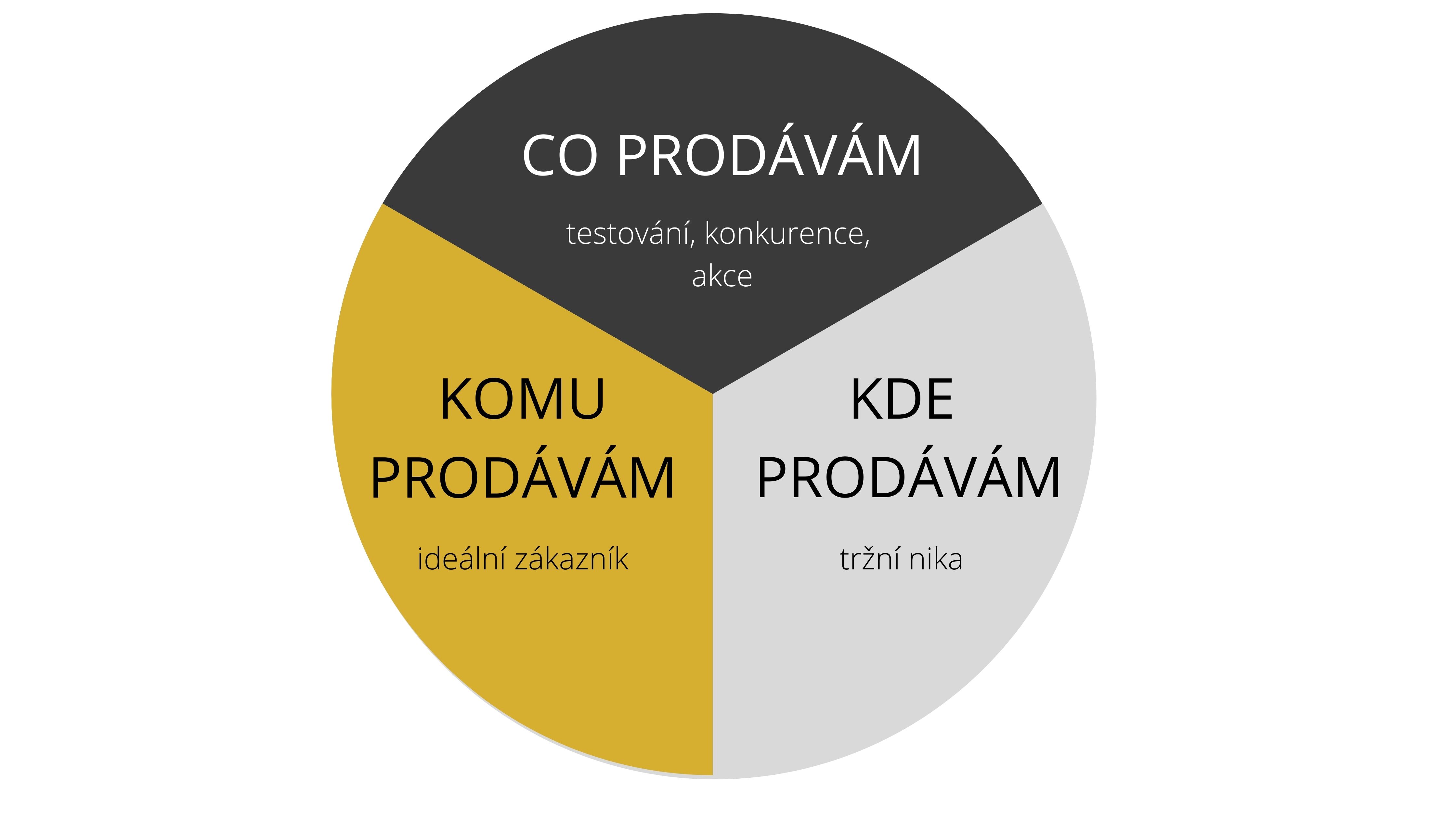 CO, KOMU ,KDE PRODAVAM